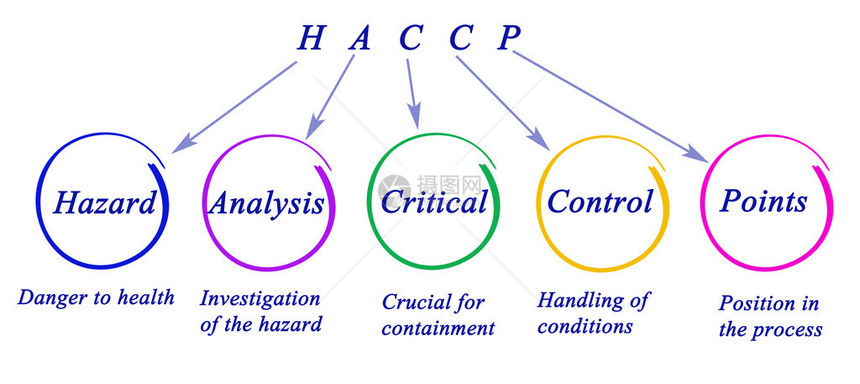 HACCP监管要求图图片