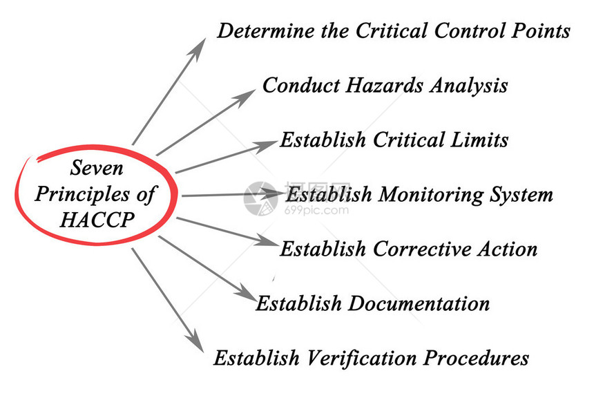 HACCP原理图图片