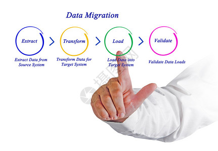 数据迁移图片