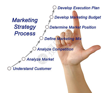 营销策略流程示意图图片
