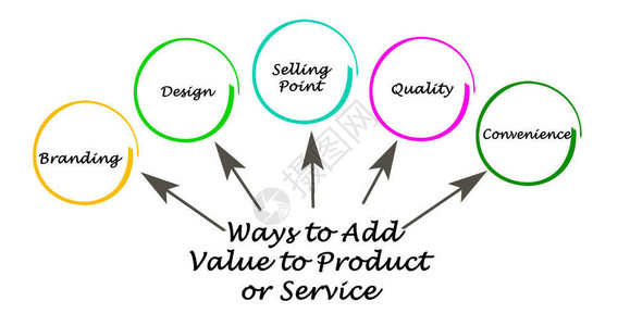 为产品或服务增加价值的方法高清图片