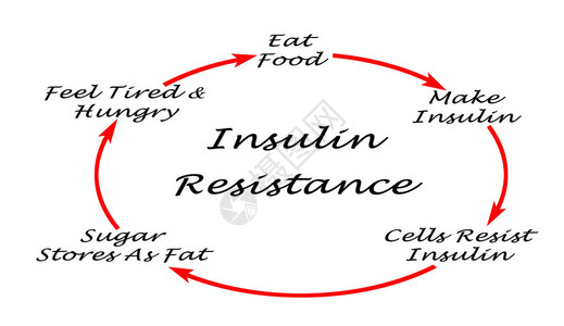 胰岛素抵抗图片