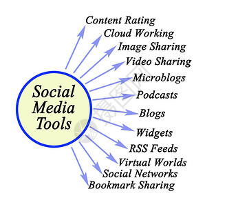 社交媒体的十二种工具图片