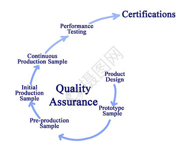 管理体系质量保证流程背景