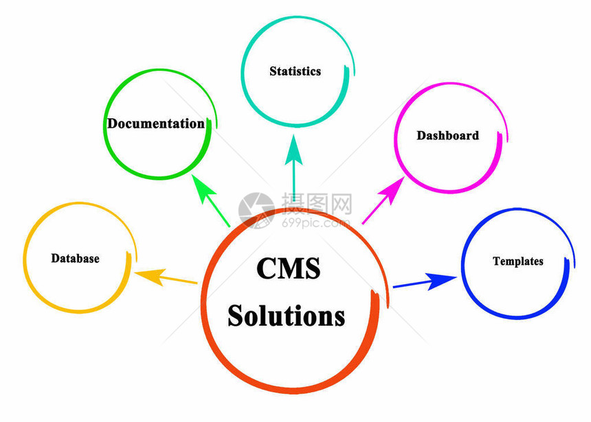 内容管理系统CM图片