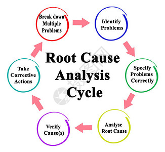 根本原因分析的周期图片