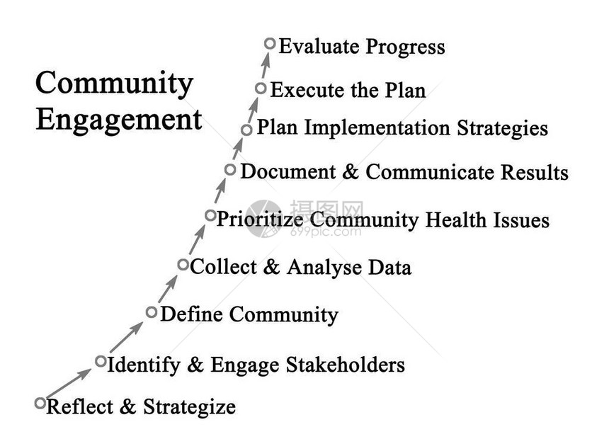 社区参与的步骤图片