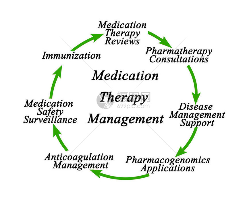 药物治疗管理的组成部分图片