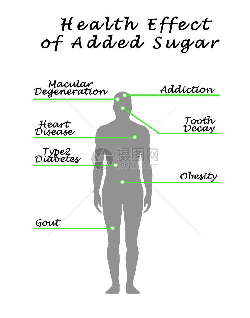 添加糖对健康的影响图片