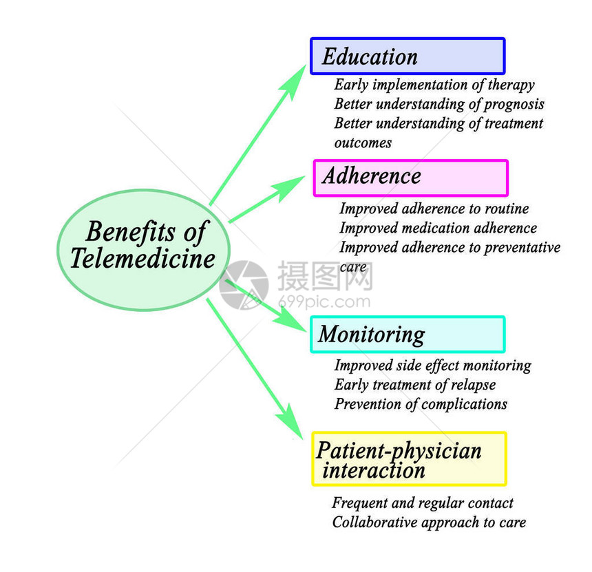 远程医疗对患者的四大好处图片