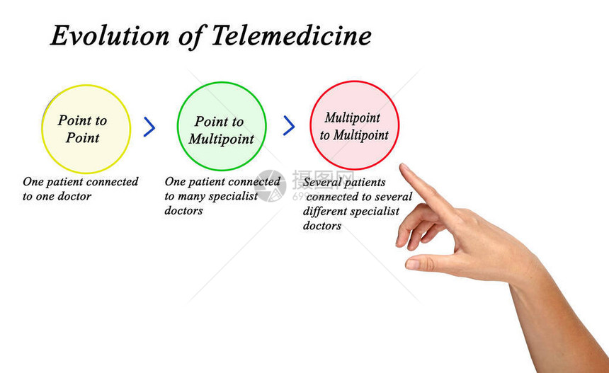 远程医疗发展的三个步骤图片