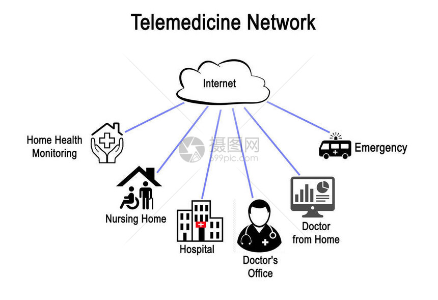远程医疗网络的图片