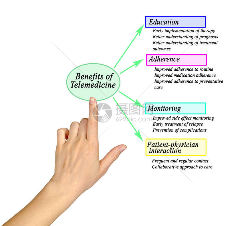 远程医疗对患者的四大好处图片