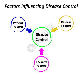 影响疾病控制的三个因素对疾背景图片