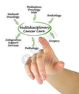 多学科癌症护理的要素图片