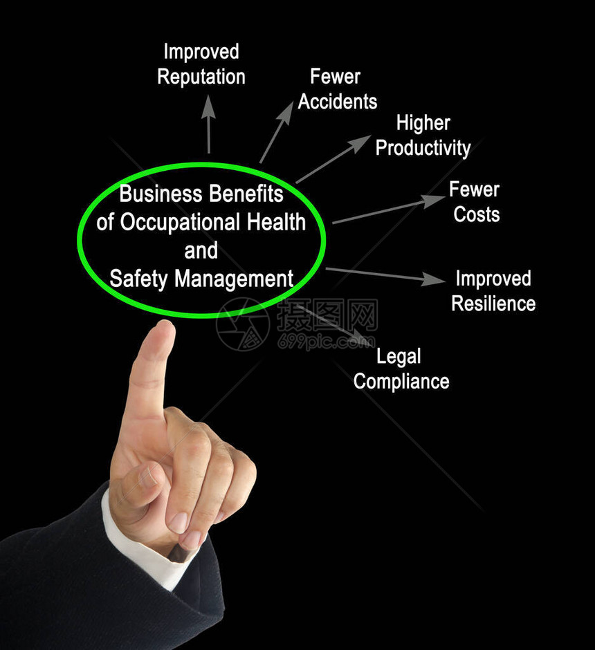 职业健康与安全管理的商业利益图片