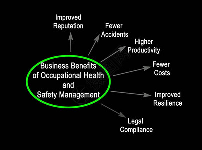 职业健康与安全管理的商业利益高清图片