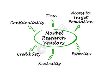 对市场调研厂商的六项要求背景图片