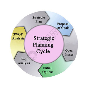 战略规划周期各组成部分的图片