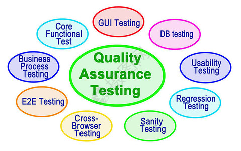 质量保证测试组成部分的质量背景图片
