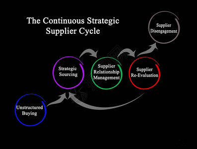 连续战略供应者周期的构图片