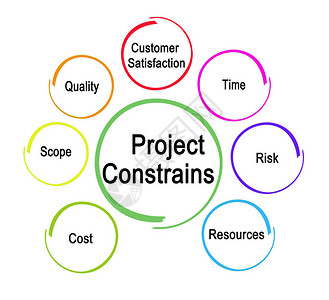 制约项目的七大因素高清图片