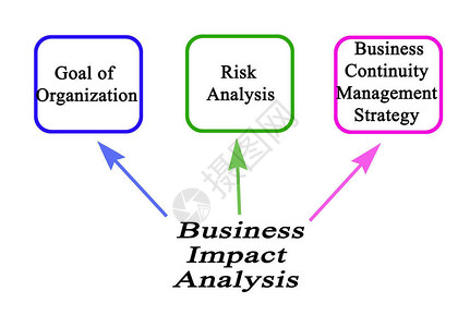 业务影响分析的组成部分高清图片