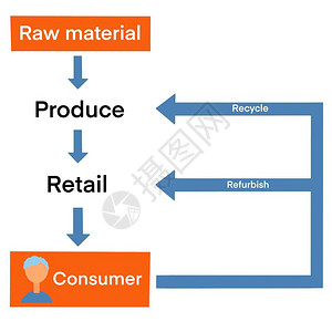 循环经济商业模式的插图图片