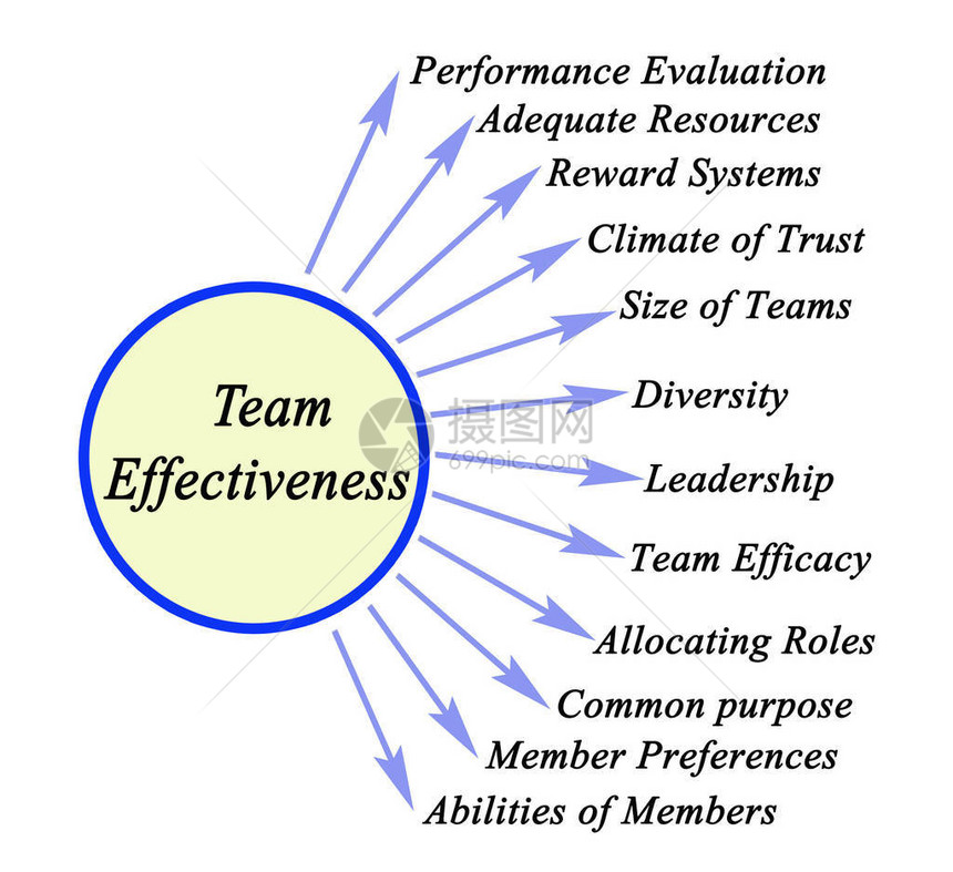 团队效能的十二个驱动力图片