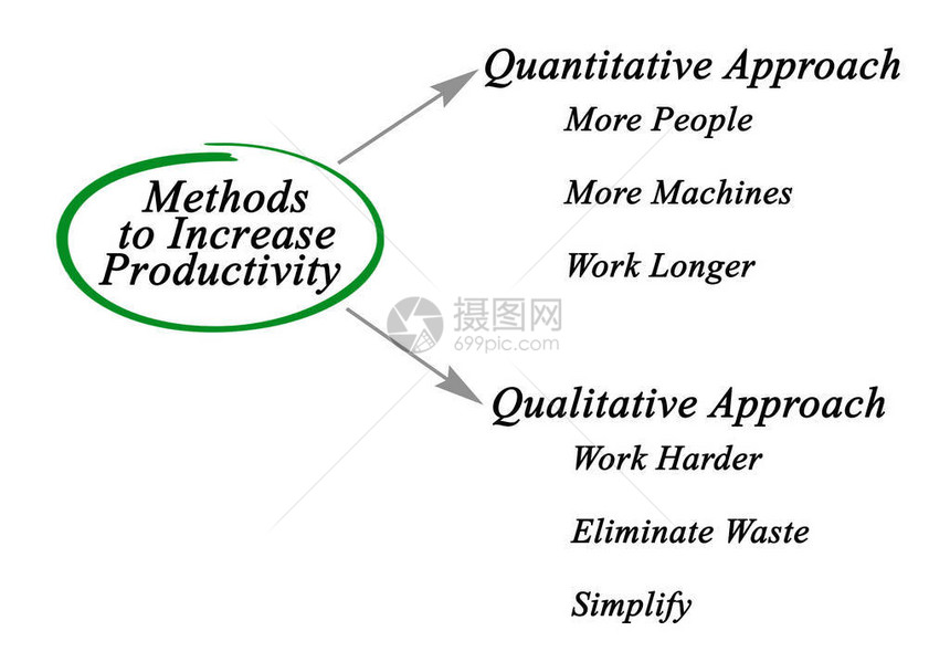 提高生产力的两种方法图片