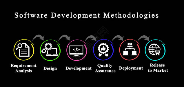 软件开发方法各组成部分的图片