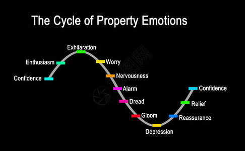 财产情绪的循环背景图片
