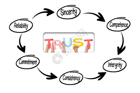 拥有字母表和形成信任过程概图片