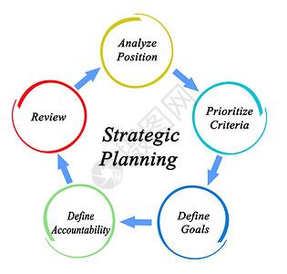战略规划的五大组图片