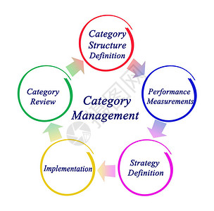 品类管理的五个阶段背景图片