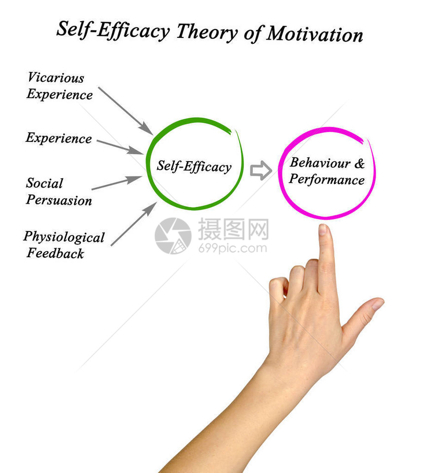 动机的自我效能理论图片