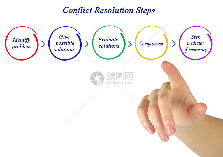 解决冲突的五个步骤图片