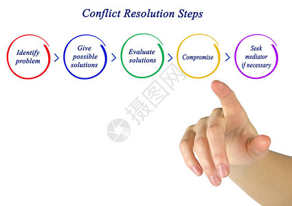 解决冲突的五个步骤背景图片