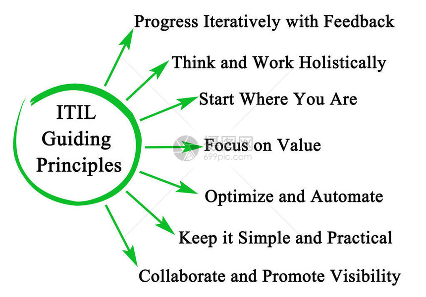 ITIL的七项指导原则图片