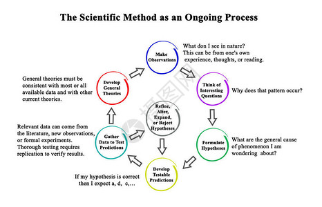 将科学方法作为不断图片