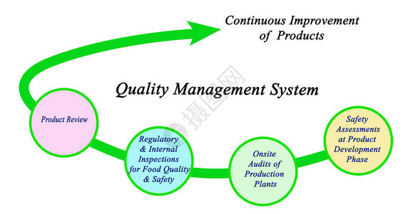 质量管理系统各组成部分的图片