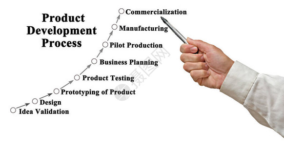 产品开发流程的八个步骤图片