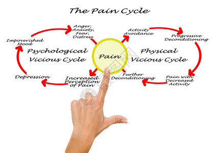 疼痛周期生理学和心理学图片