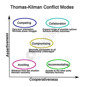 ThomasKilman冲突模式图片