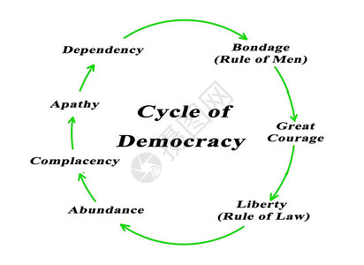 民主循环的七个步骤背景图片