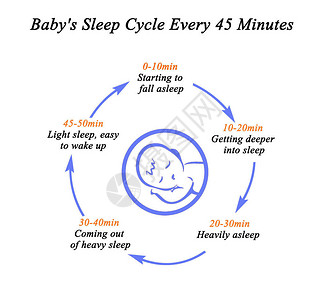 婴儿每45分钟的睡眠周期图片