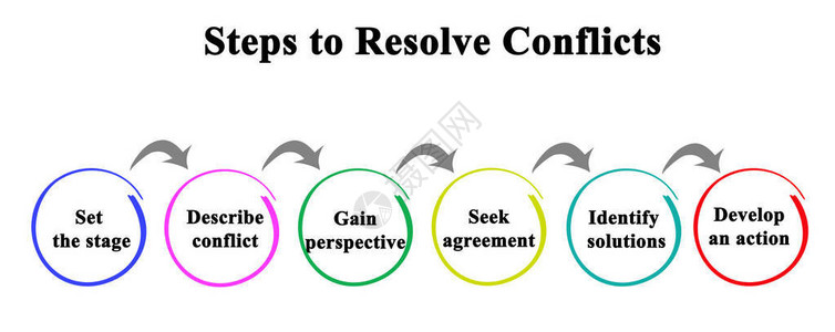 解决冲突的六个步骤图片