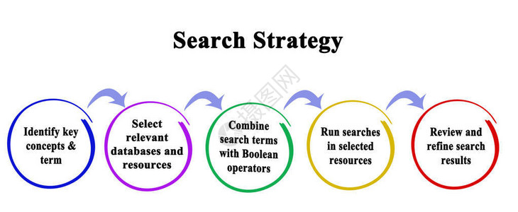搜索策略的五个步骤图片