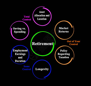 退休期间的寿命控制之图片