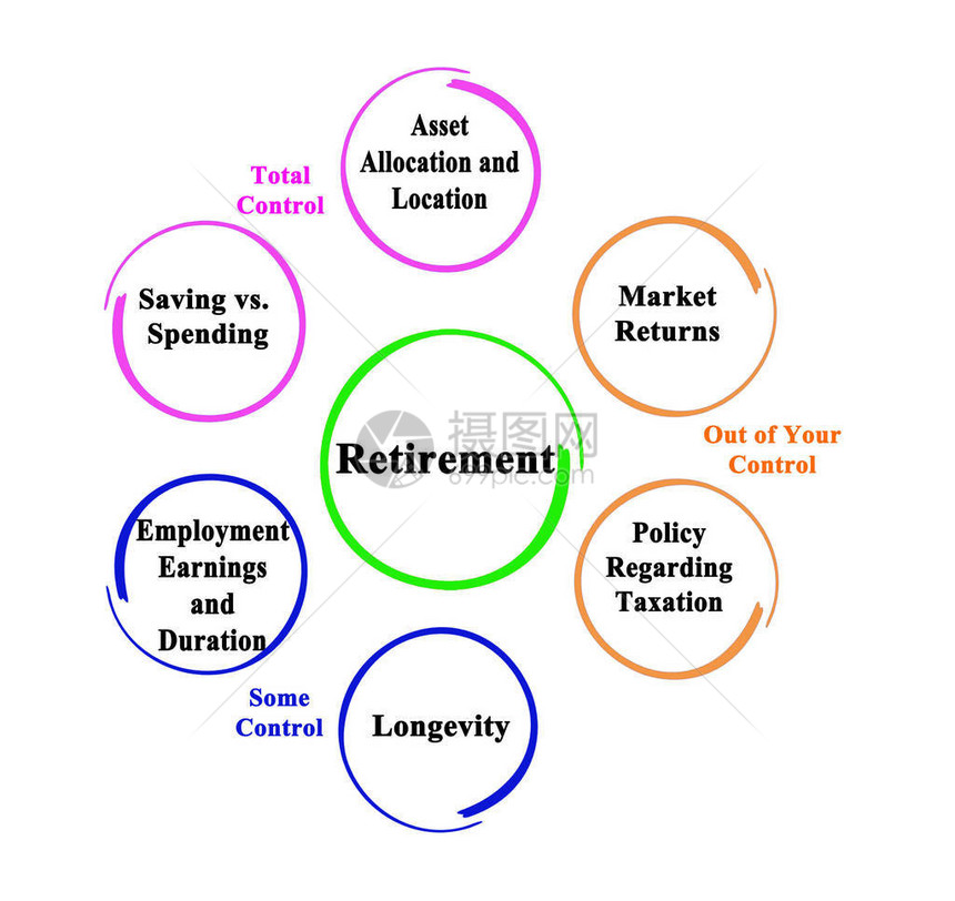 退休期间的寿命控制之图片